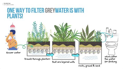 What's a Greywater System?