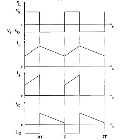 Buck Boost Converter Waveforms