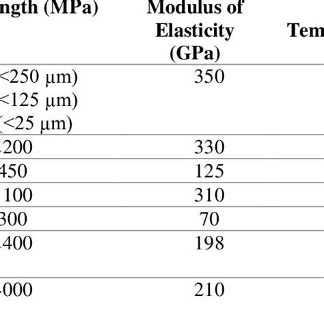 Physical Properties of Carbon Fiber [44] | Download Scientific Diagram