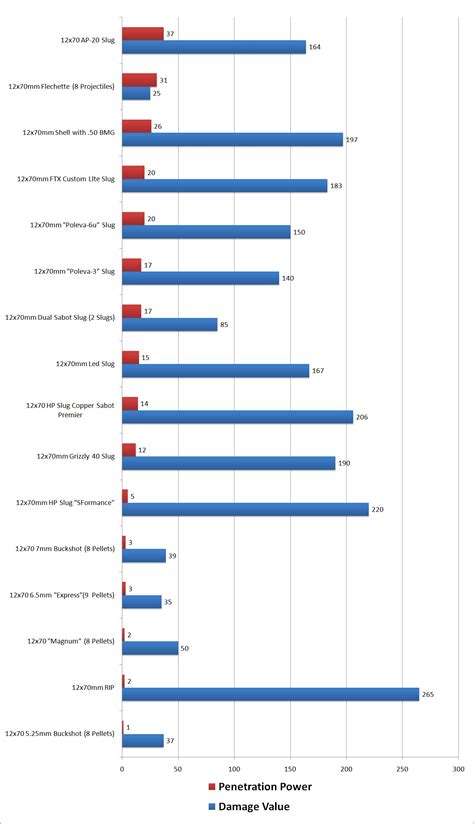 Escape from Tarkov Ammo Chart