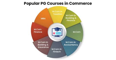 Top Commerce Courses In Demand After 10th, 12th & Graduation