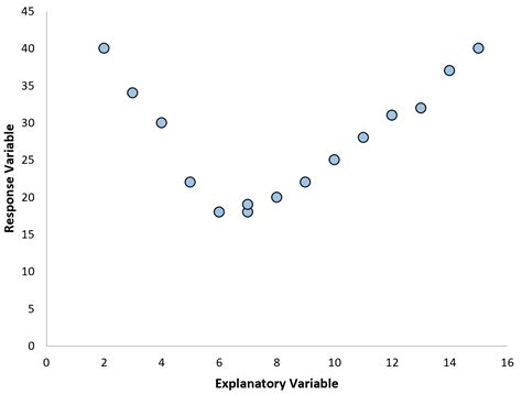 An Introduction to Polynomial Regression