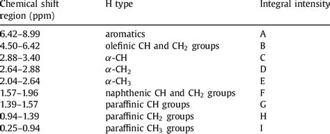 1 H NMR assignments of the functional groups. | Download Table