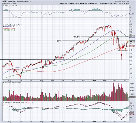 How to Trade Apple Stock After 27% Rebound From Lows - TheStreet