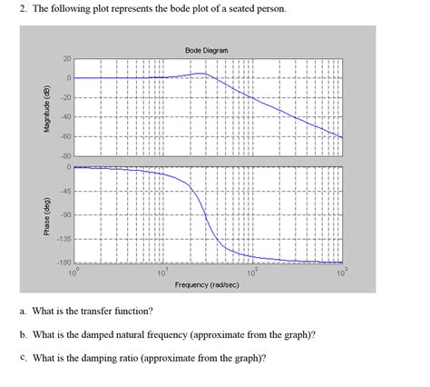 Solved: The Following Plot Represents The Bode Plot Of A S... | Chegg.com