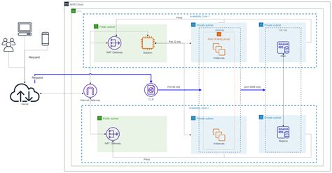 GitHub - roseyildiztas/terraform_aws: example on implemantation of ...