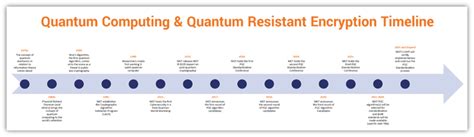 What Is Quantum Resistant Cryptography? - Capa Learning