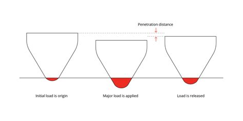 Hardness testing methods: Rockwell, Brinell and microhardness | Paulo