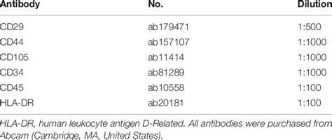 Antibodies used in flow cytometry. | Download Scientific Diagram