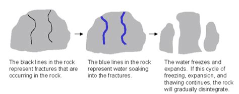 2.2 - Types of Weathering - Physical | Soil Genesis and Development, Lesson 2 - Processes of ...