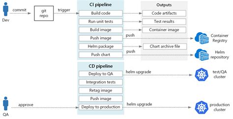 azure pipelines - Can we have centralized helm charts repo for all microservices - Stack Overflow