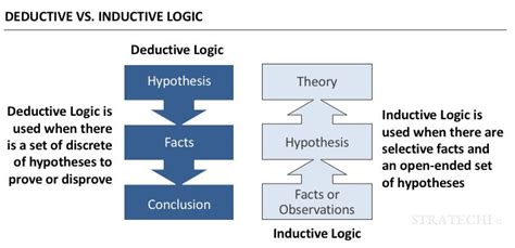 Inductive vs. Deductive Logic - Everything you Need by McKinsey Alum | Logic, Problem statement ...