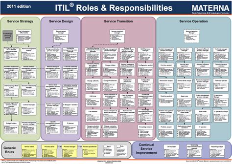 Itil 4 Foundation Cheat Sheet | Cheat Sheet