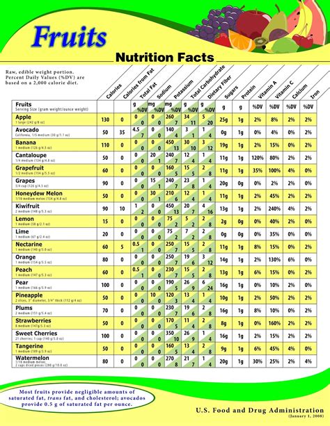 Biglee's Blogs: Calorie chart & nutrition facts of fruits