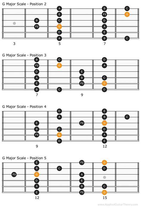 The Major Scale: The Most Important Guitar Scale to Learn | Music ...