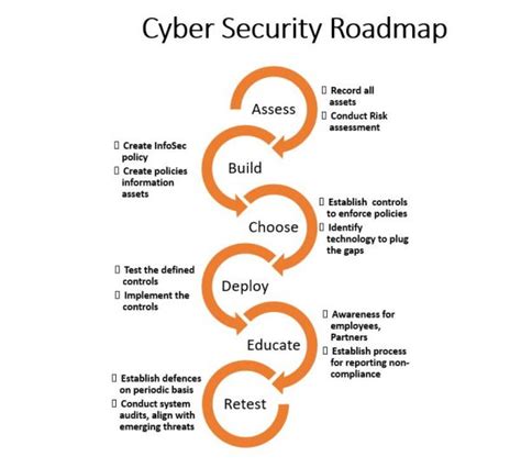 Cyber Security Roadmap Template Ppt