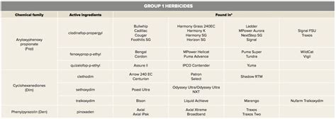 Herbicide Groups Chart