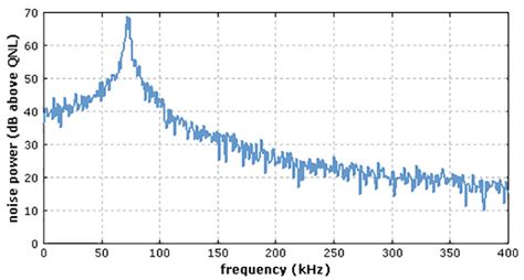 Electrical noise, Part 1: Introductory concepts Frequency Asked Questions