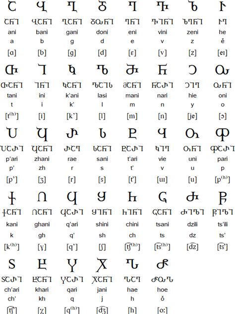 Georgian language, alphabets and pronunciation