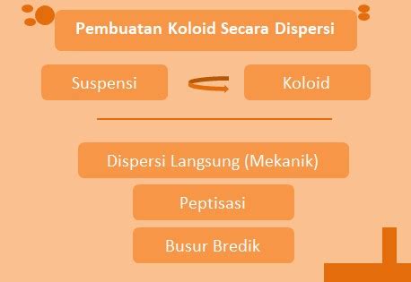 Pembuatan Koloid secara Dispersi adalah