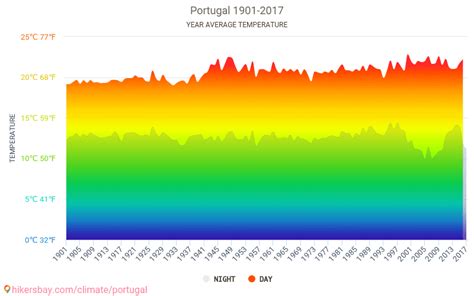 Données tableaux et graphiques mensuels et annuels conditions climatiques en Portugal.