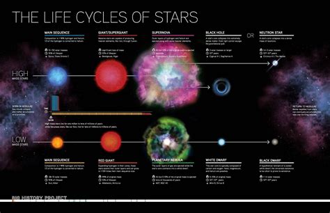 the life cycles of stars in outer space, with their names and ...