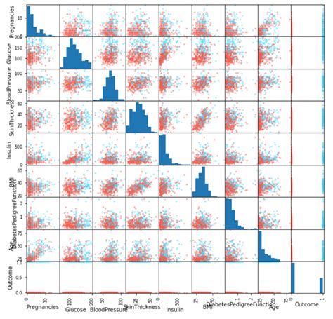 Data Visualization Guide for Multi-dimensional Data