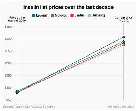 Economy - Should Insulin Prices Be Capped to Prevent Price Gouging ...