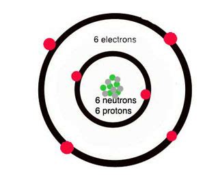 What is carbon? Atoms - Chemistry - Quatr.us Study Guides