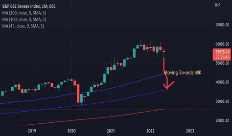 SENSEX Chart — BSE SENSEX Index — TradingView