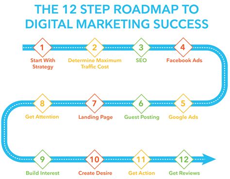 The Digital Marketing Roadmap: 12 Steps to Success | M16 Marketing®