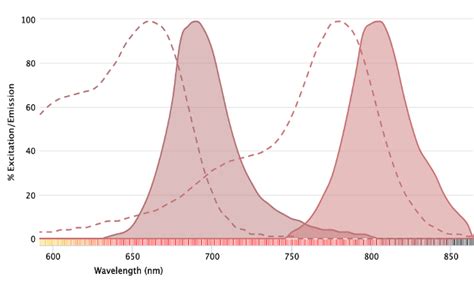 Near-Infrared Fluorophores For Fluorescence Imaging - FluoroFinder