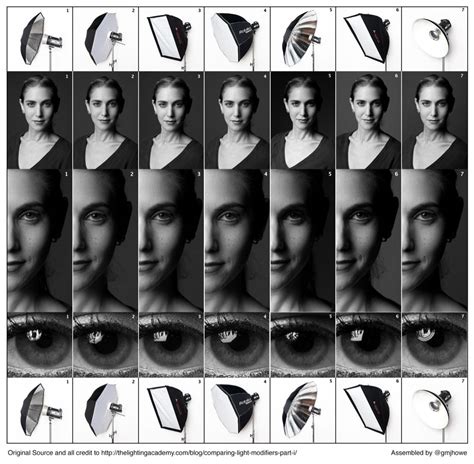 Photography Cheat Sheet: Comparing Light Modifiers for Portraiture ...