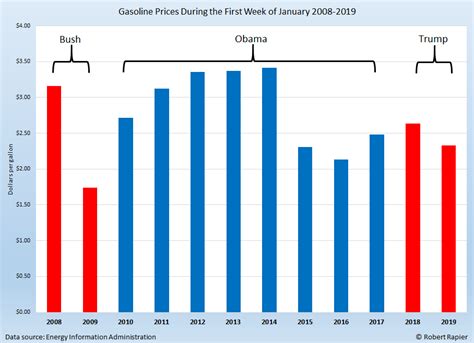 A Look Back At 20 Years Of Gasoline Prices | OilPrice.com