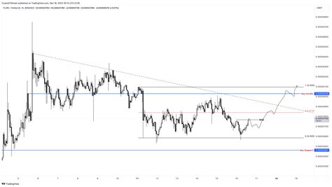 Floki Inu Price Forecast: FLOKI to pull off a 10% recovery bounce soon - Forex Position