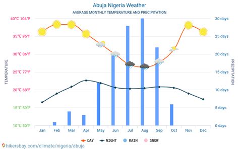 Abuja Nigeria weather 2023 Climate and weather in Abuja - The best time and weather to travel to ...