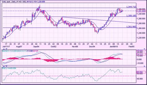 Gold Spot Price Forecast, Tips and Tricks for January 23, 2018 | MCX ...