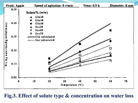 Osmotic dehydration of fruits