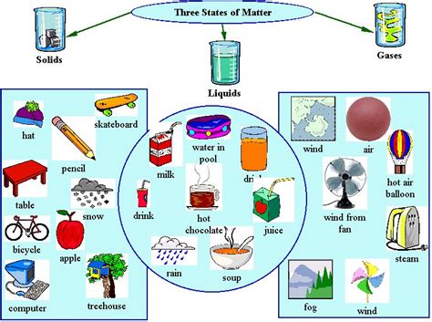 Examples of States of Matter - States of Matter