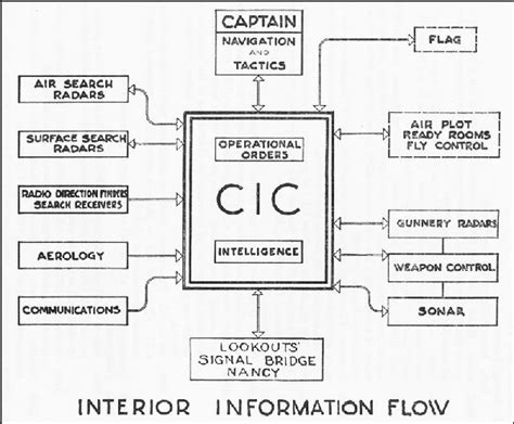 CIC [Combat Information Center] Manual (RADSIX)