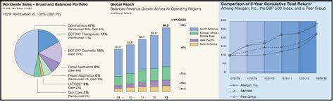 Allergan, Inc. - Company Information - Market Business News