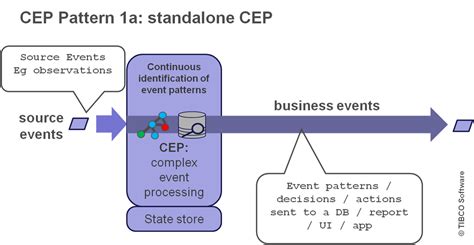 How does CEP fit into BPM and SOA environments? | The TIBCO Blog