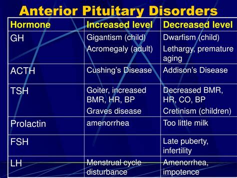 Pituitary Gland Disorders