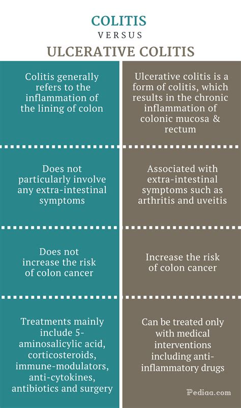 Difference Between Colitis and Ulcerative Colitis | Causes, Signs and Symptoms, Diagnosis, Treatment