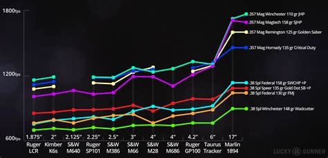 Revolver Velocity Versus Barrel Length - Lucky Gunner Lounge