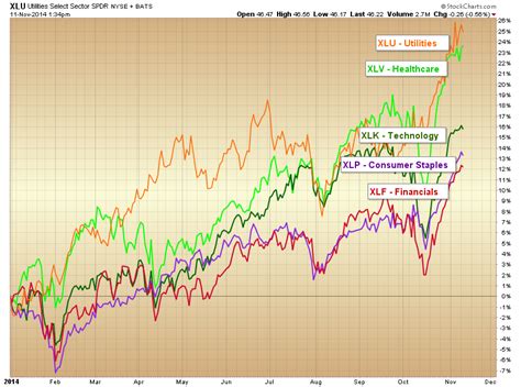 Sector Performance Review: Investors Find Defense Is Best Offense - See ...