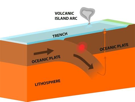 Introduction to Convergent Plate Boundaries | Plate boundaries, Ocean ...