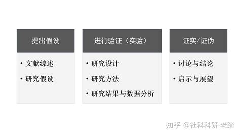 提出假设+进行验证+证实/证伪，“三段论”论文写作结构要点与实例拆解 - 知乎