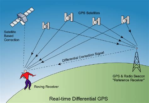 GPS | Enterprise Land Surveying