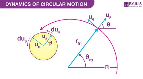 Dynamics of Circular Motion | Uniform Circular Motion | Physics